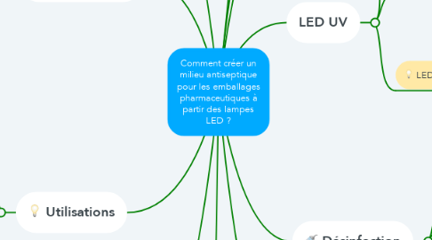 Mind Map: Comment créer un milieu antiseptique pour les emballages pharmaceutiques à partir des lampes LED ?