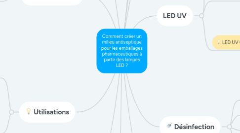 Mind Map: Comment créer un milieu antiseptique pour les emballages pharmaceutiques à partir des lampes LED ?