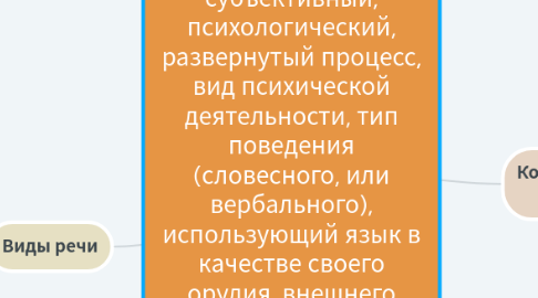 Mind Map: Речь — это феномен субъективный, психологический, развернутый процесс, вид психической деятельности, тип поведения (словесного, или вербального), использующий язык в качестве своего орудия, внешнего средства.