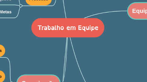 Mind Map: Trabalho em Equipe