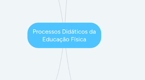 Mind Map: Processos Didáticos da Educação Física