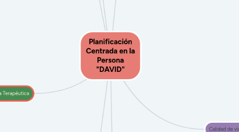 Mind Map: Planificación Centrada en la Persona "DAVID"