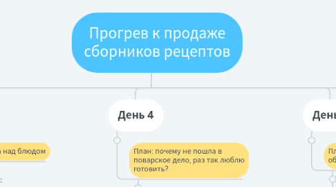 Mind Map: Прогрев к продаже сборников рецептов