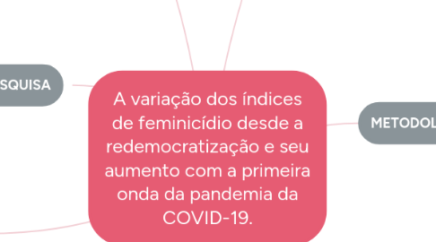 Mind Map: A variação dos índices de feminicídio desde a redemocratização e seu aumento com a primeira onda da pandemia da COVID-19.