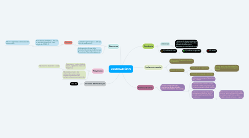 Mind Map: CORONAVÍRUS