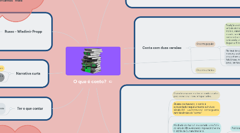 Mind Map: O que é conto?