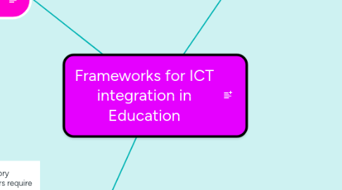 Mind Map: Frameworks for ICT integration in Education