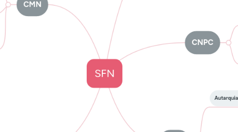 Mind Map: SFN