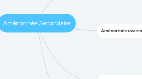 Mind Map: Aménorrhée Secondaire