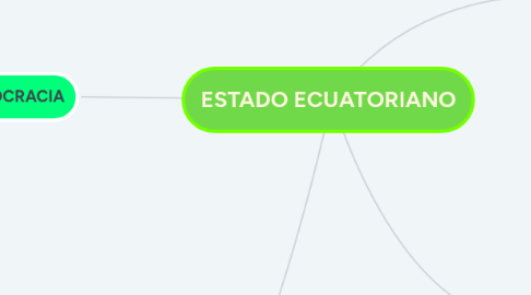 Mind Map: ESTADO ECUATORIANO