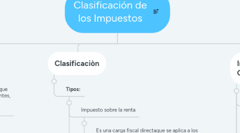 Mind Map: Clasificación de los Impuestos