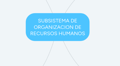 Mind Map: SUBSISTEMA DE ORGANIZACION DE RECURSOS HUMANOS