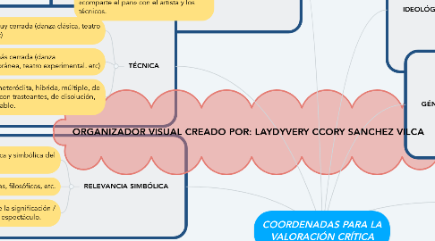 Mind Map: COORDENADAS PARA LA VALORACIÓN CRÍTICA