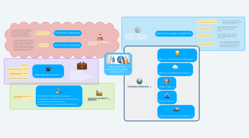 Mind Map: Planes y Acciones establecidos en medio ambiente y SST