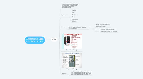 Mind Map: ARQUITECTURA DEL COMPUTADOR CASE