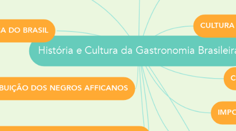 Mind Map: História e Cultura da Gastronomia Brasileira