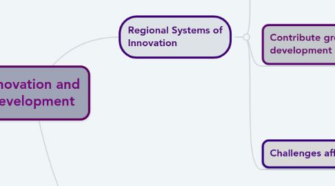 Mind Map: Innovation and development