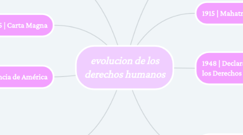 Mind Map: Realismo