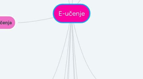 Mind Map: E-učenje