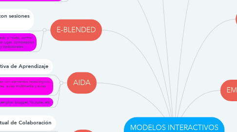 Mind Map: MODELOS INTERACTIVOS DE APRENDIZAJE (MIA)