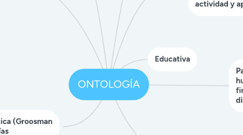 Mind Map: ONTOLOGÍA