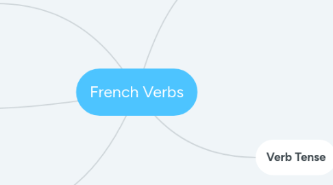 Mind Map: French Verbs