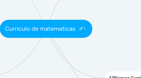 Mind Map: Curriculo de matematicas