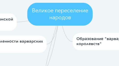 Mind Map: Великое переселение народов