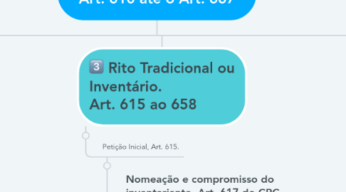 Mind Map: Fluxograma PC V  Inventário e Partilha CPC, Título 3, Capítulo IV Art. 610 até o Art. 667