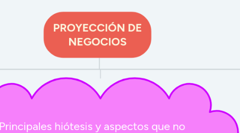 Mind Map: PROYECCIÓN DE NEGOCIOS