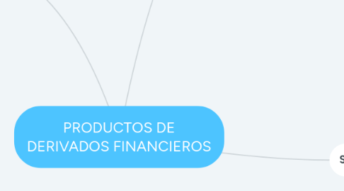 Mind Map: PRODUCTOS DE DERIVADOS FINANCIEROS