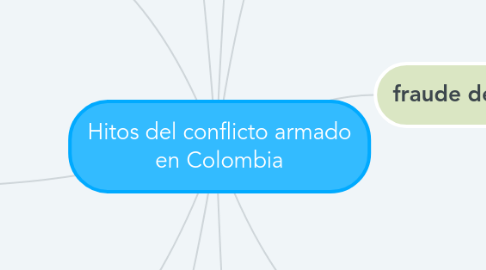 Mind Map: Hitos del conflicto armado en Colombia