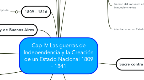 Mind Map: Cap IV Las guerras de Independencia y la Creación de un Estado Nacional 1809 - 1841