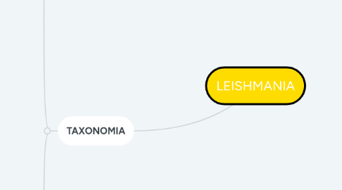 Mind Map: LEISHMANIA