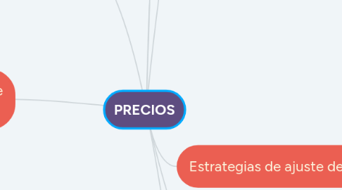 Mind Map: PRECIOS