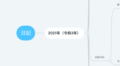 Mind Map: 日記