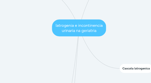 Mind Map: Iatrogenia e incontinencia urinaria na geriatria