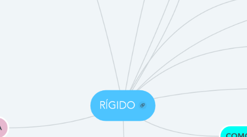 Mind Map: RÍGIDO