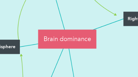 Mind Map: Brain dominance
