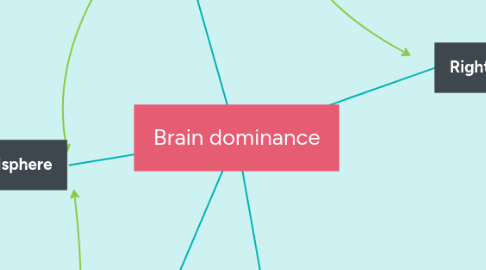 Mind Map: Brain dominance