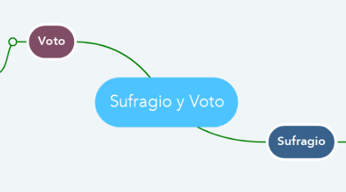 Mind Map: Sufragio y Voto