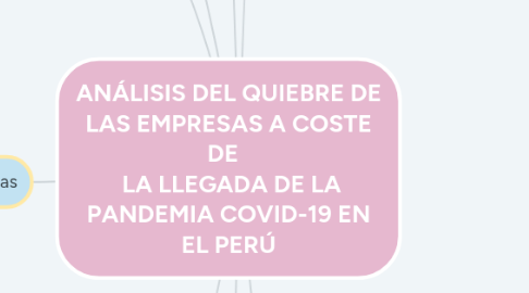 Mind Map: ANÁLISIS DEL QUIEBRE DE LAS EMPRESAS A COSTE DE    LA LLEGADA DE LA PANDEMIA COVID-19 EN EL PERÚ