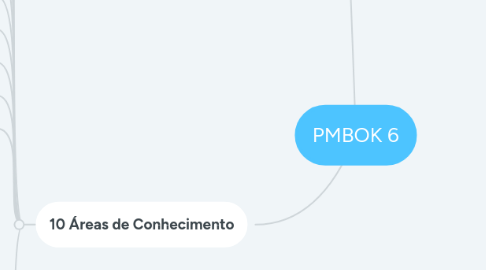 Mind Map: PMBOK 6