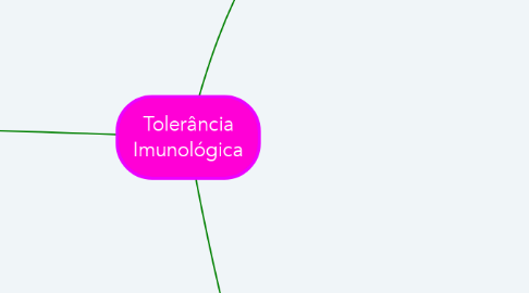 Mind Map: Tolerância Imunológica
