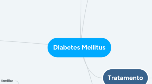 Mind Map: Diabetes Mellitus