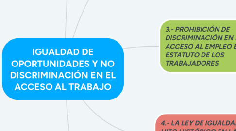 Mind Map: IGUALDAD DE OPORTUNIDADES Y NO DISCRIMINACIÓN EN EL ACCESO AL TRABAJO