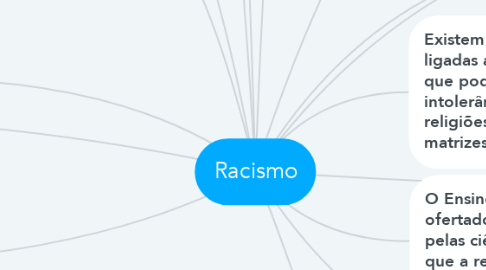 Mind Map: Racismo