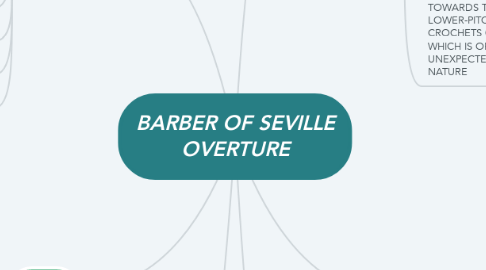 Mind Map: BARBER OF SEVILLE OVERTURE