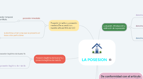 Mind Map: LA POSESION