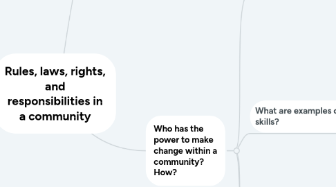 Mind Map: Rules, laws, rights, and responsibilities in a community